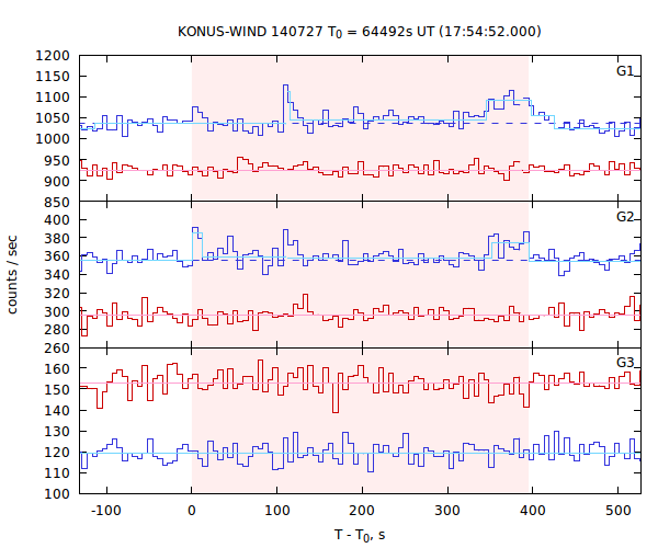 light curves