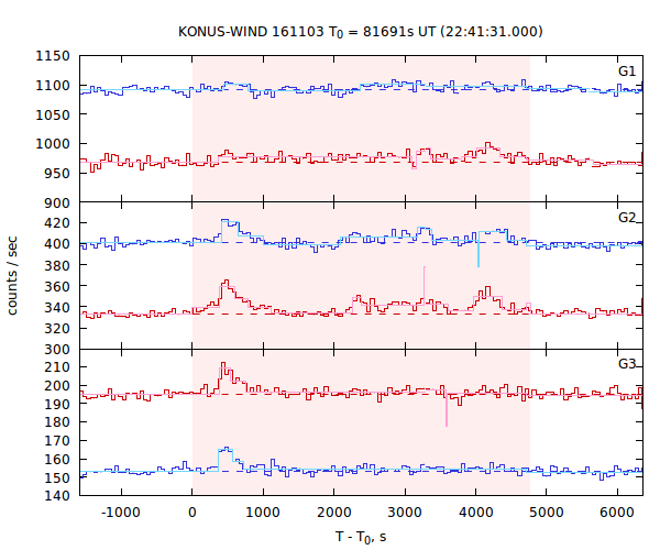 light curves