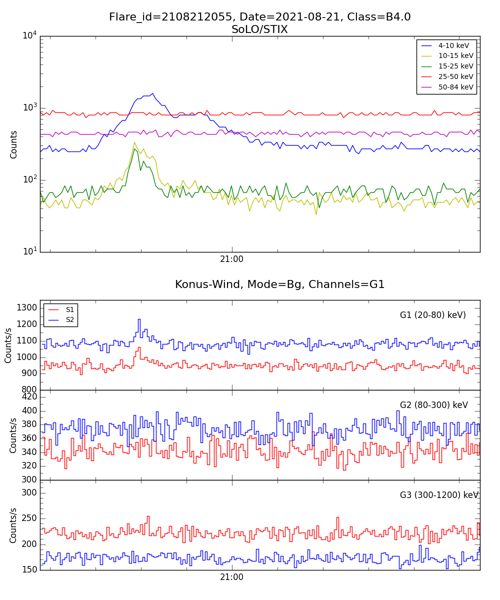 Lightcurve