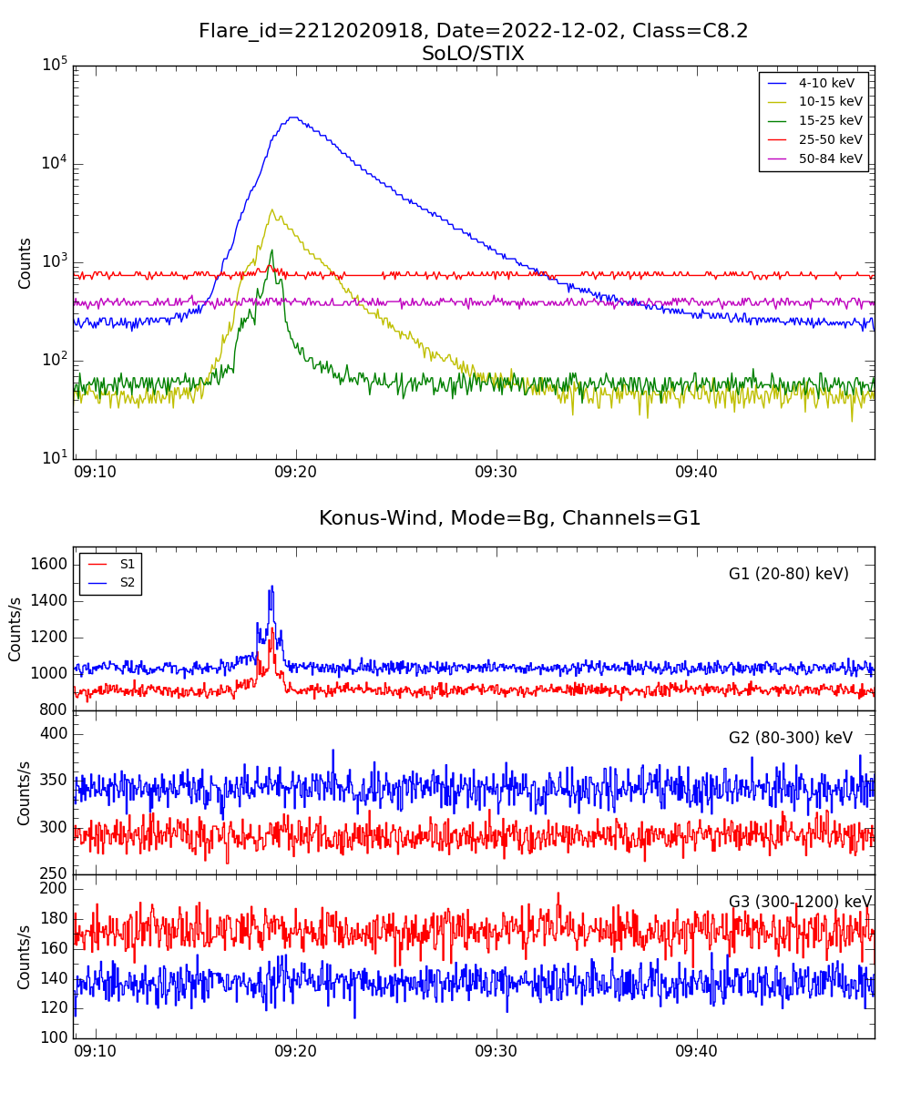 Lightcurve