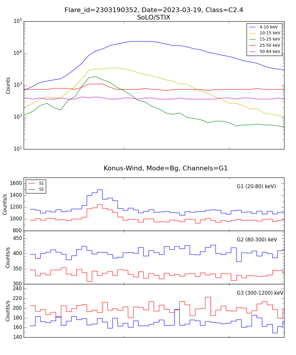 Lightcurve