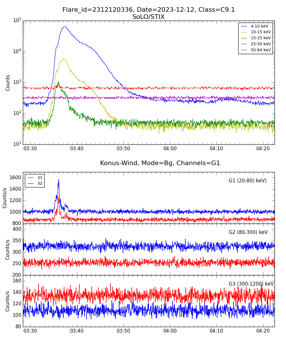 Lightcurve
