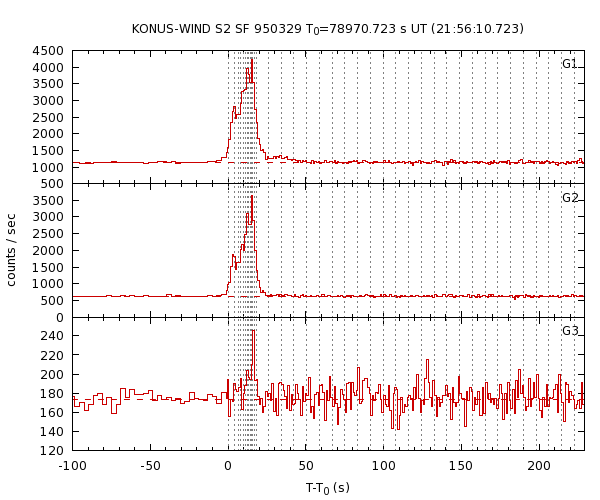 KW light curves