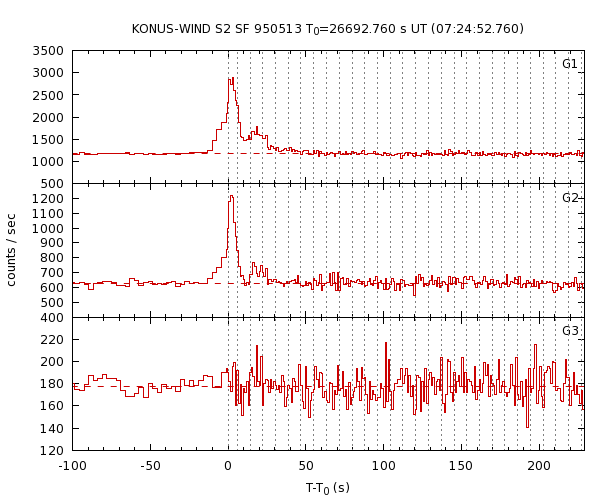 KW light curves