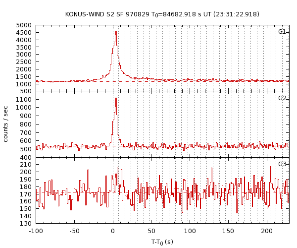 KW light curves