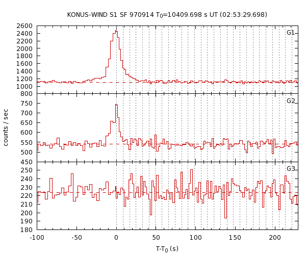 KW light curves