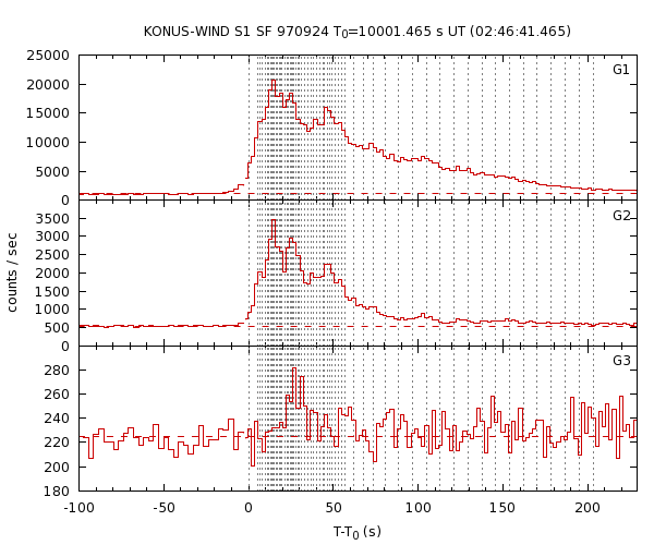 KW light curves