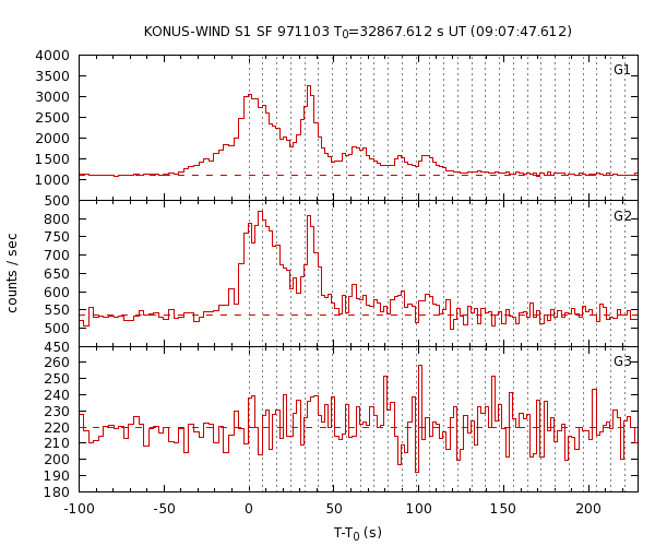 KW light curves