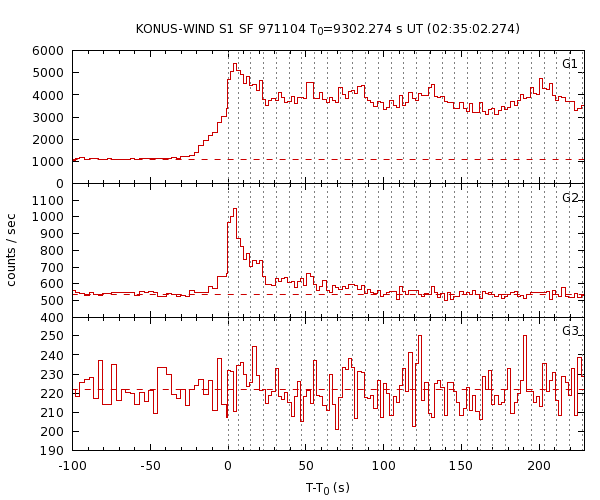 KW light curves