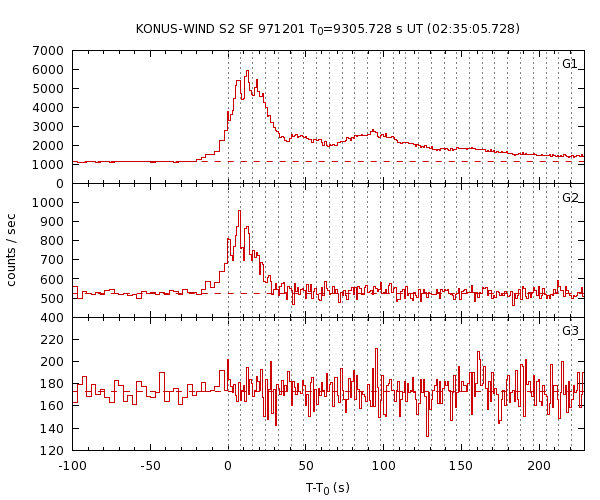 KW light curves