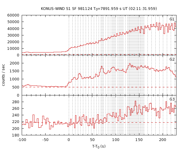 KW light curves