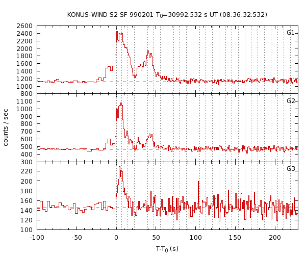 KW light curves