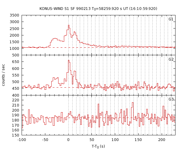 KW light curves