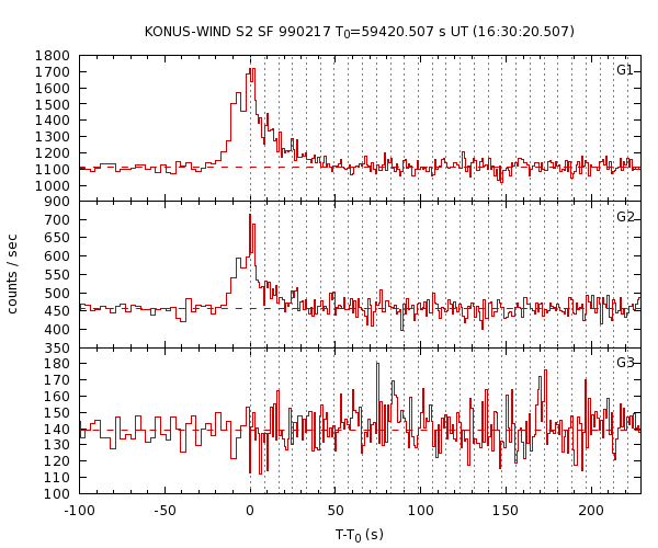 KW light curves