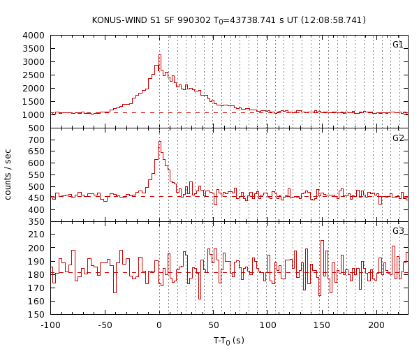 KW light curves