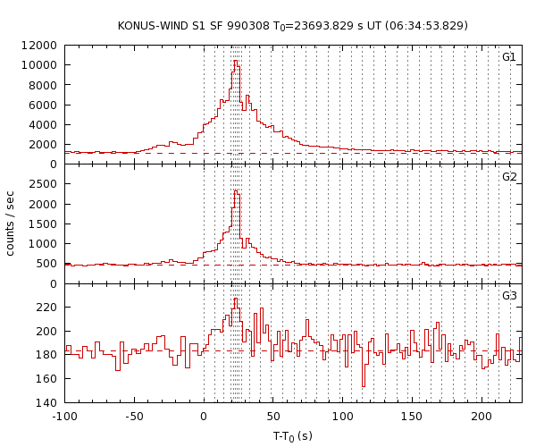 KW light curves