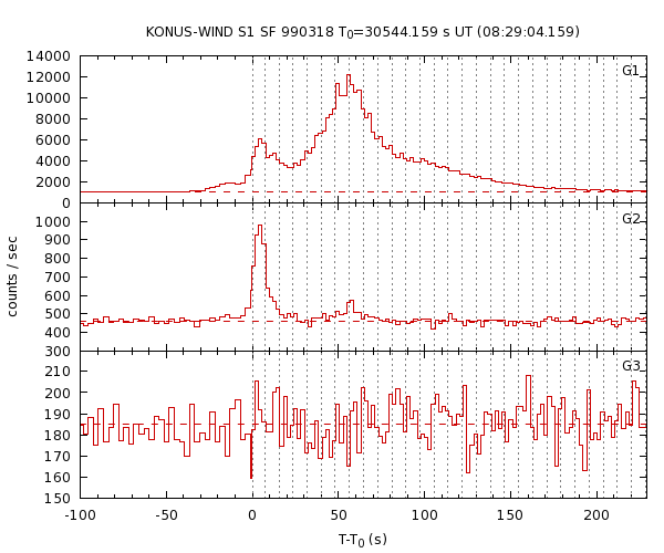 KW light curves