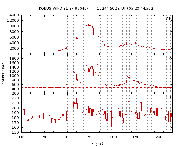 KW light curves