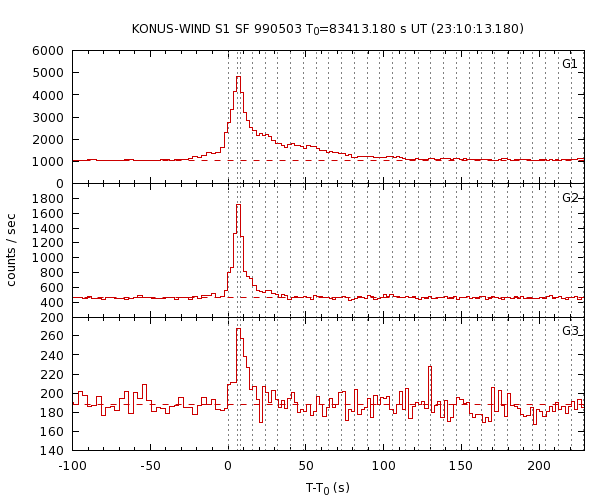 KW light curves