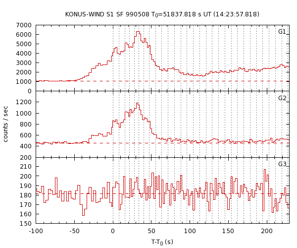 KW light curves