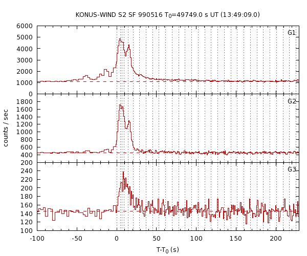 KW light curves