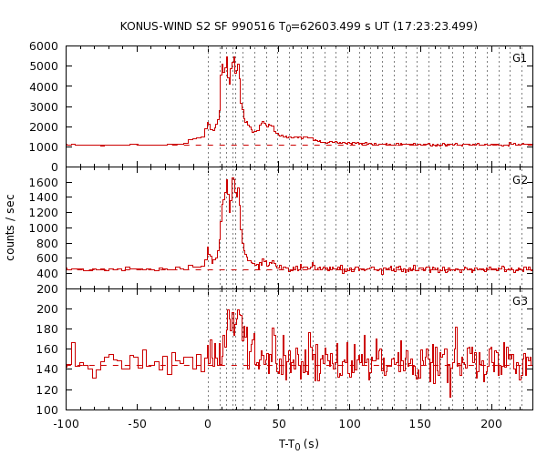 KW light curves