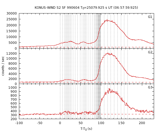 KW light curves