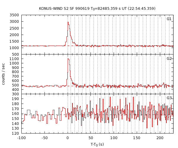 KW light curves