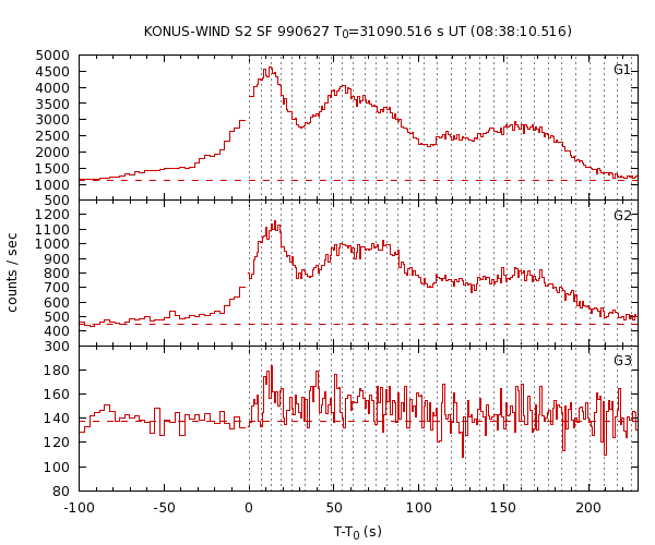 KW light curves