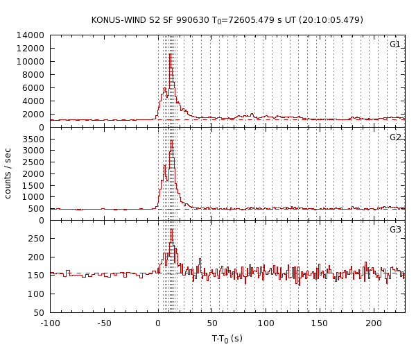 KW light curves