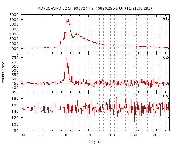 KW light curves