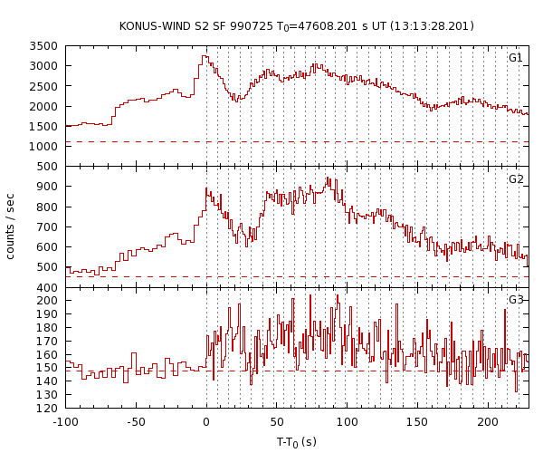 KW light curves