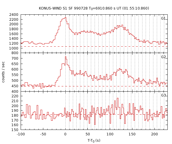 KW light curves