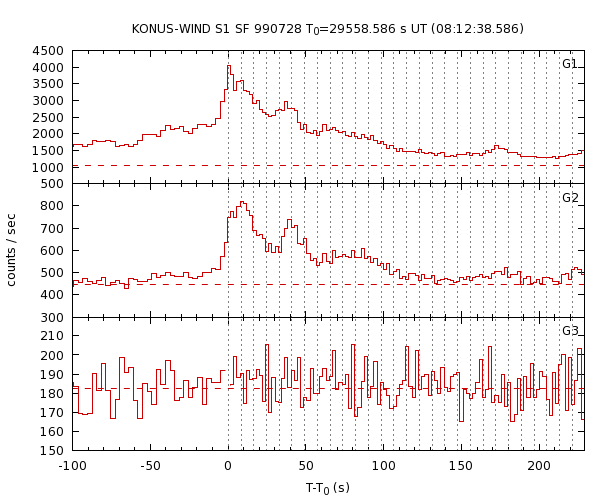 KW light curves