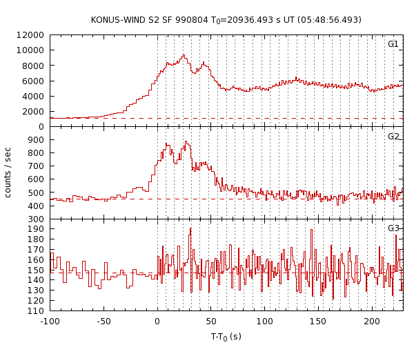 KW light curves