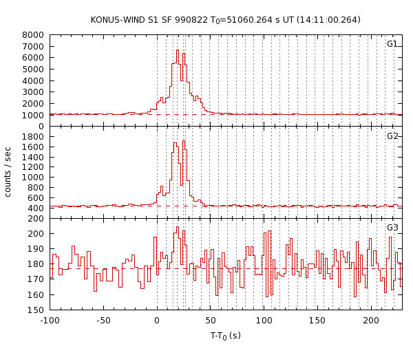 KW light curves