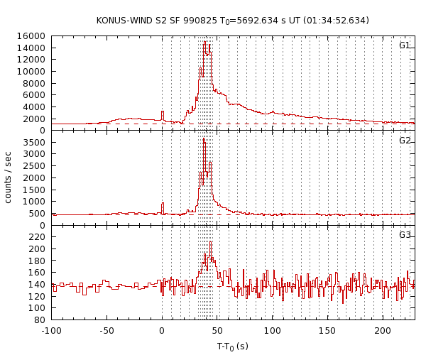 KW light curves