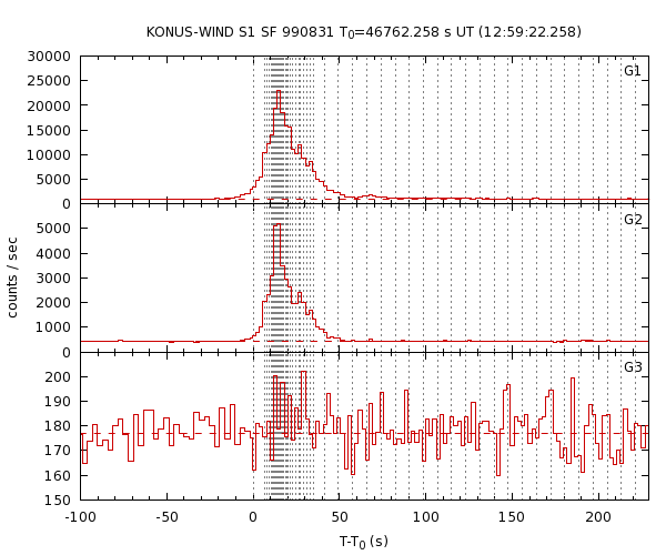 KW light curves