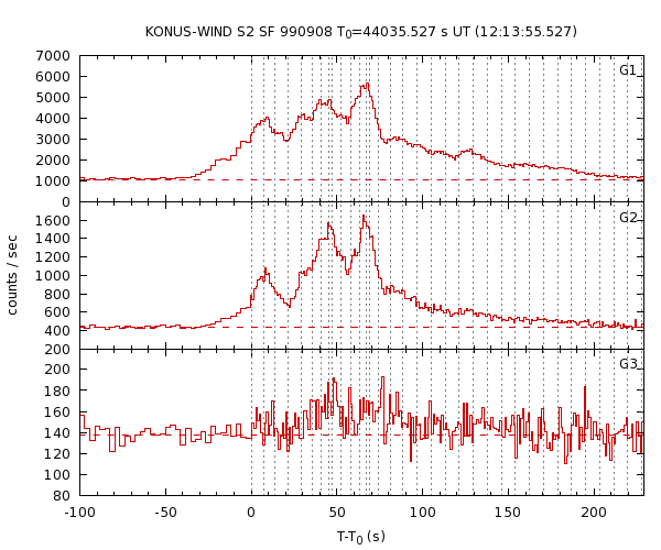 KW light curves