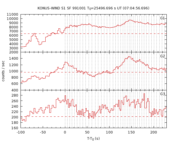 KW light curves