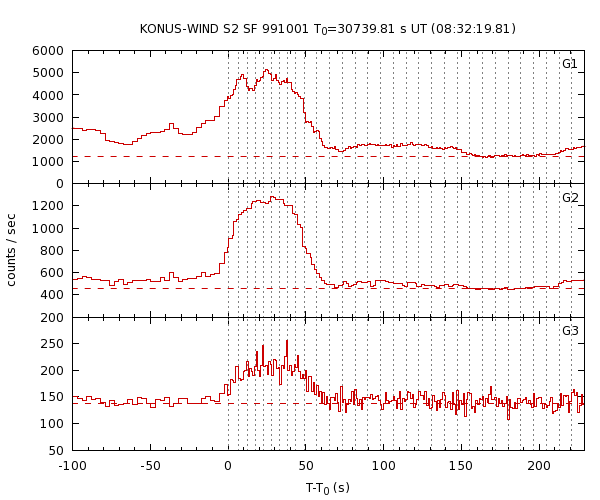 KW light curves