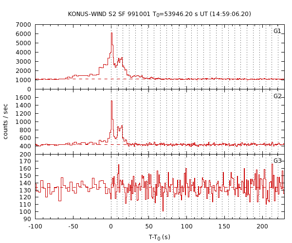 KW light curves