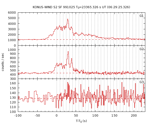 KW light curves