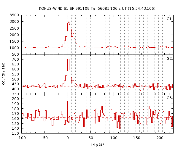 KW light curves