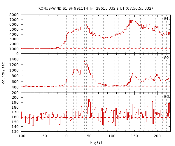 KW light curves