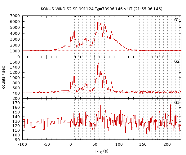 KW light curves