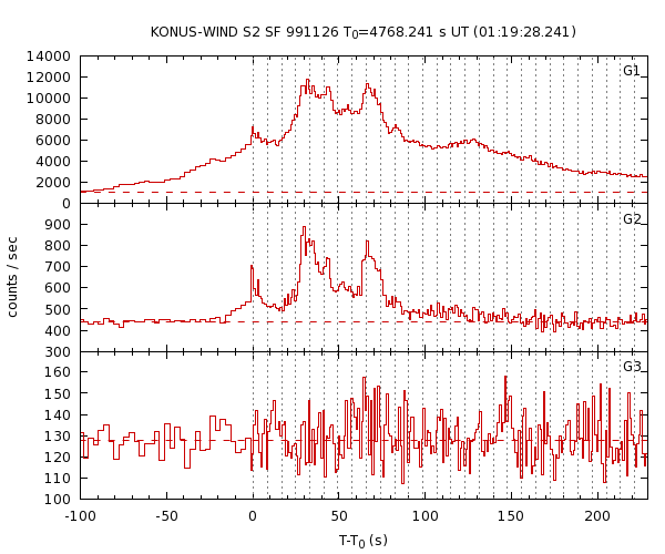 KW light curves