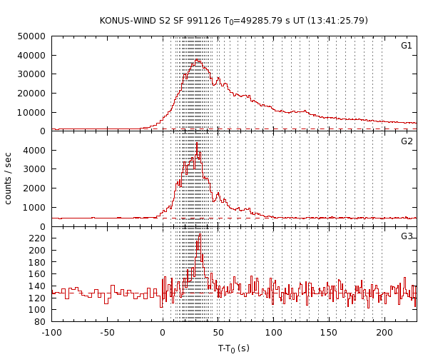 KW light curves