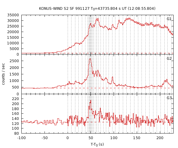 KW light curves