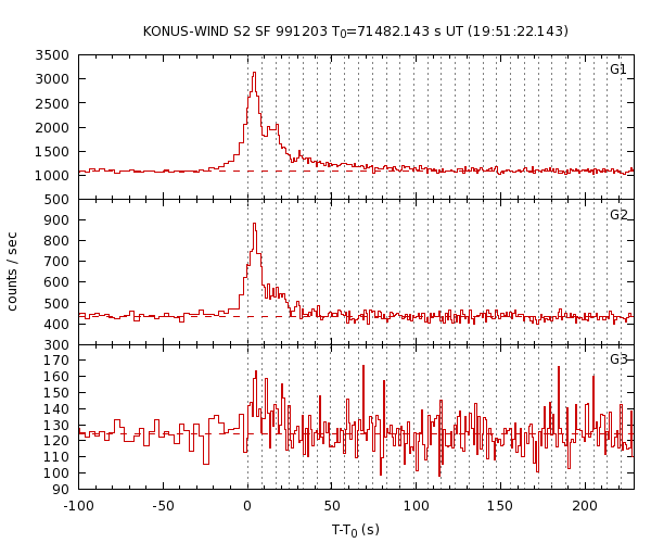 KW light curves